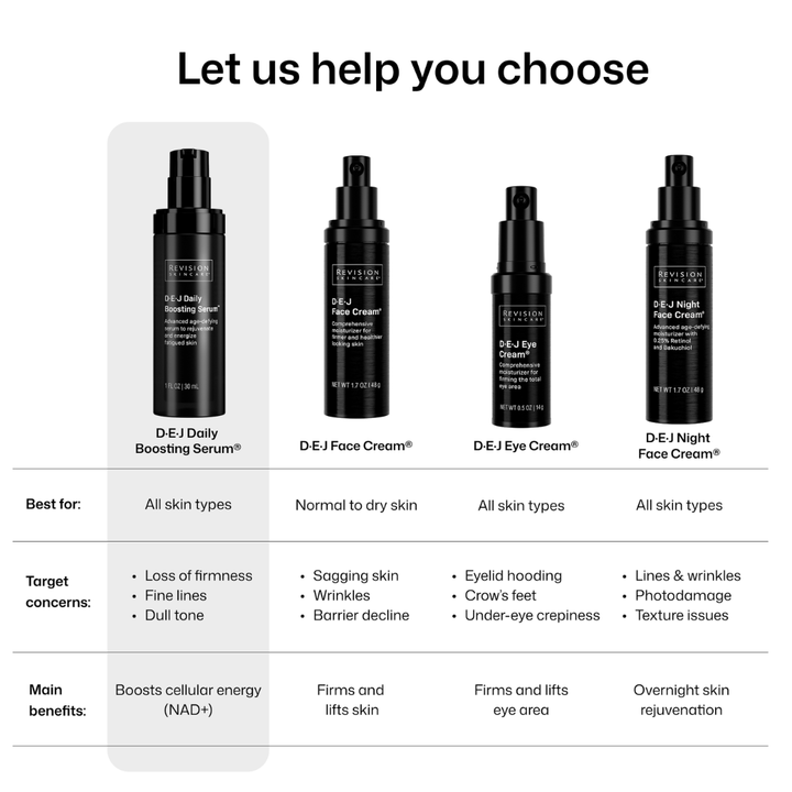 A product comparison chart titled 'Let us help you choose' showing four black cosmetic bottles labeled E-DEJ Daily, E-DEJ Face Cream, E-DEJ Eye Cream, and E-DEJ Night Cream with text describing each product's target concerns and main benefits.