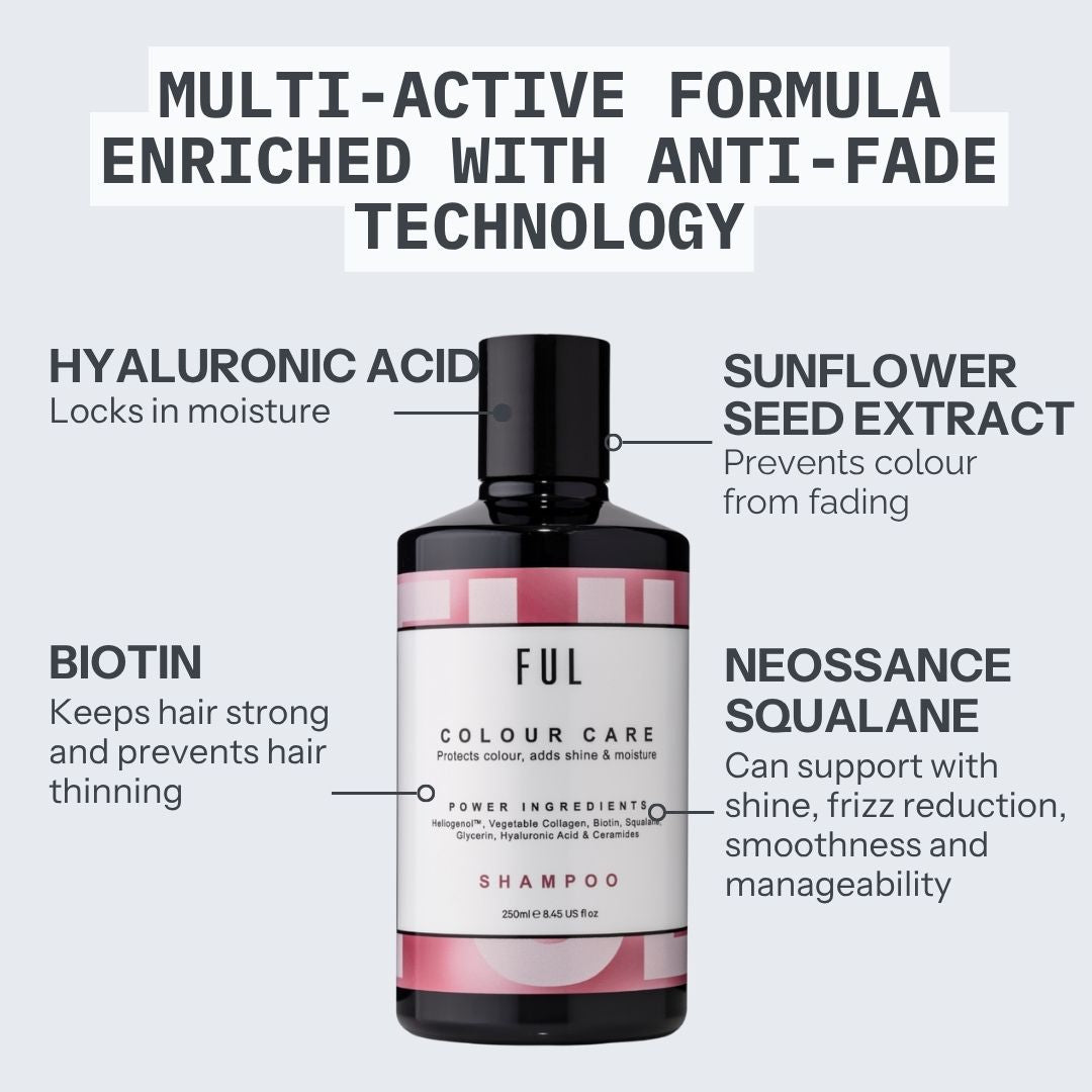 A bottle of FUL Colour Care Power Ingredients Shampoo centered on a light gray background, surrounded by callout text describing key ingredients and benefits: hyaluronic acid, sunflower seed extract, biotin, and neossance squalane.