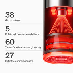 Promotional infographic for a medical laser device showing a close-up of the red illuminated laser cone and base on the right, alongside text on the left reading '38 Global patents', '5 Published, peer-reviewed clinicals', '60 Years of medical laser engineering', and '27 Industry-leading scientists' on a white background.