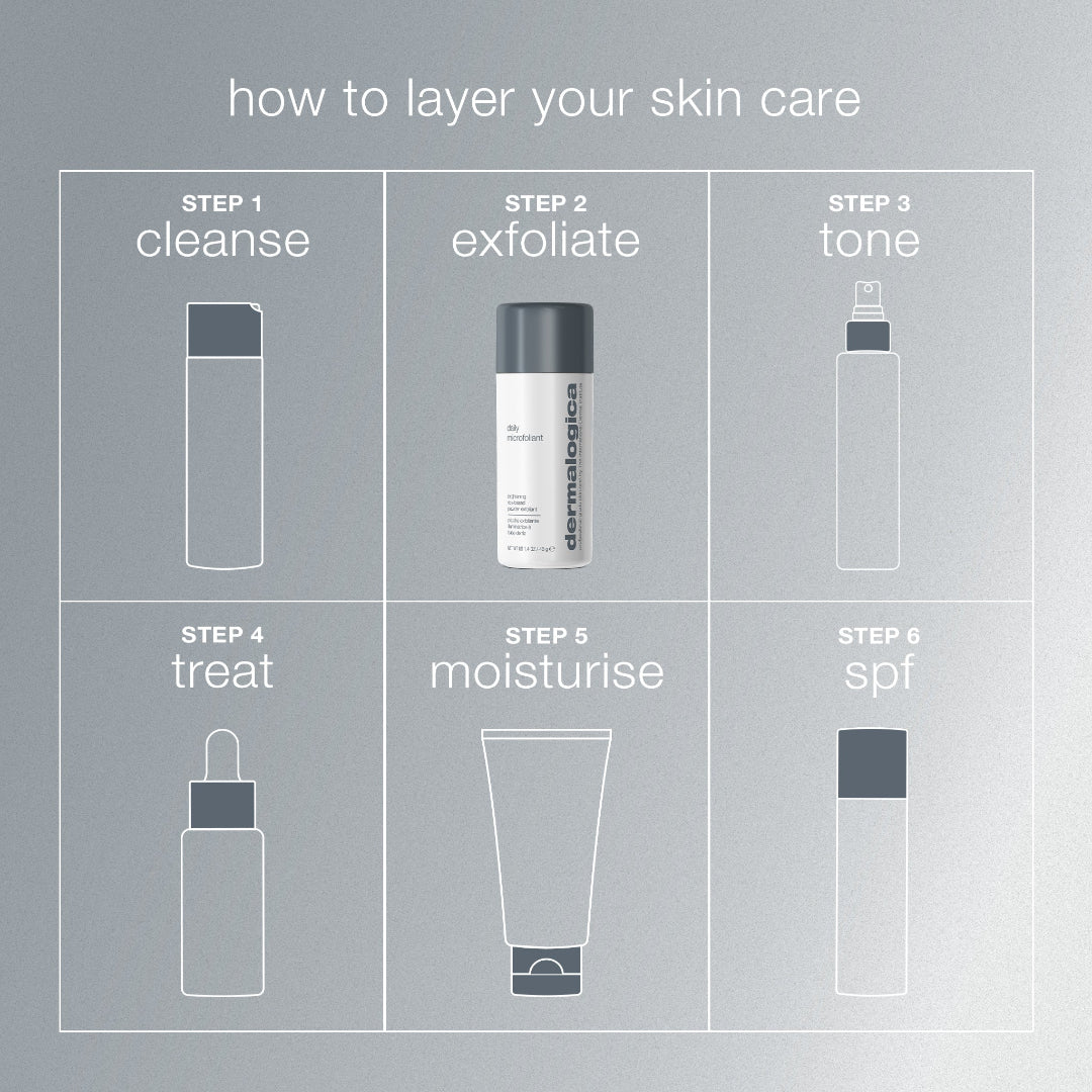 Step-by-step guide to layering skin care products with icons and text on a gray background.