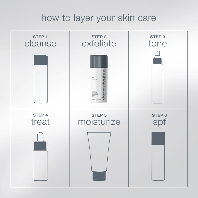 An instructional graphic titled 'how to layer your skin care' showing six numbered steps with simple bottle illustrations: cleanse, exfoliate, tone, treat, moisturize, and spf. The exfoliating bottle is labeled dermologica.