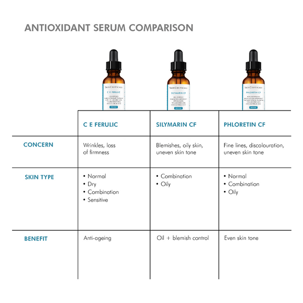 Comparison chart of antioxidant serum products with bottles labeled C E FERULIC, SILYMARIN CF, and PHLORETIN CF.