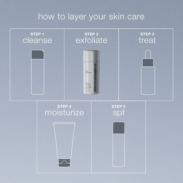 Step-by-step guide to layering skin care products with icons and text on a gray background