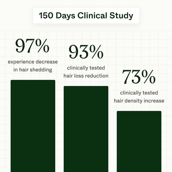 Bar chart from a 150-day clinical study showing hair care product efficacy.