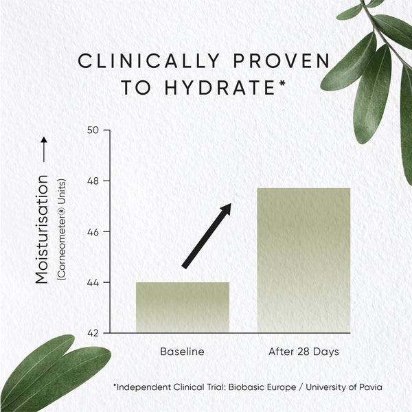 Graph showing moisturization levels before and after 28 days with text 'Clinically Proven to Hydrate' and leaves on a light background.