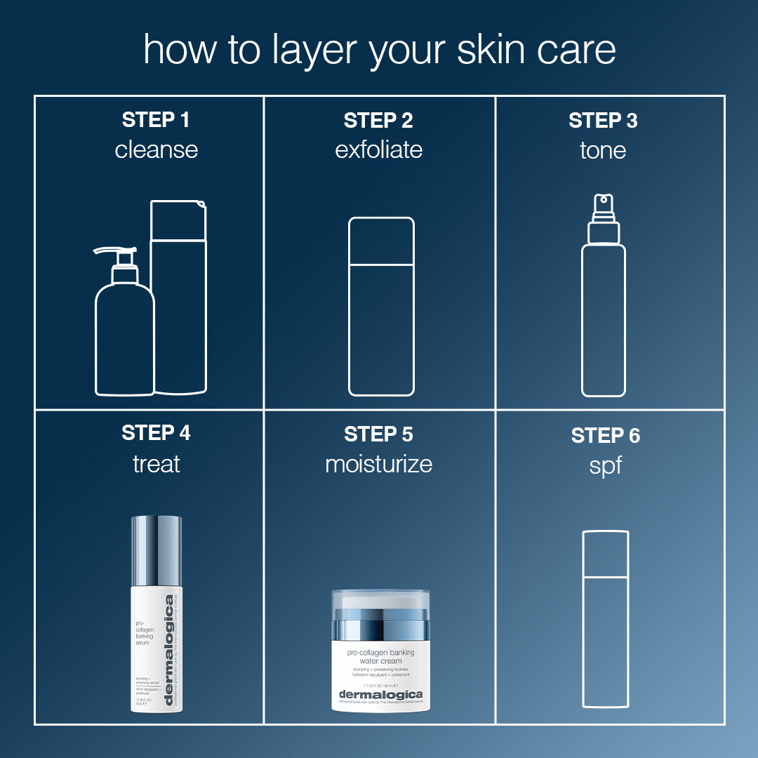Step-by-step guide to layering skin care products with icons and text on a blue background