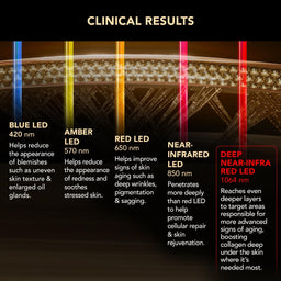 An infographic titled 'CLINICAL RESULTS' with a dark background and a glowing LED face mask illustration across the top. It lists six light wavelengths with text callouts: Blue LED 420 nm, Amber LED 570 nm, Red LED 650 nm, Near-Infrared LED 850 nm, and Deep Near-Infrared Red LED 1064 nm, each with descriptive benefits.